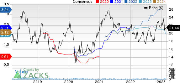 Vishay Intertechnology, Inc. Price and Consensus