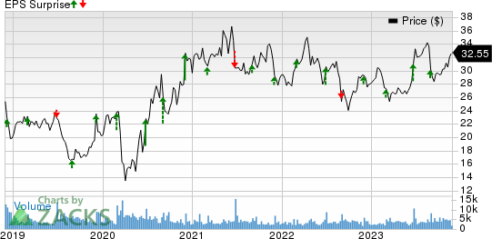 Patterson Companies, Inc. Price and EPS Surprise