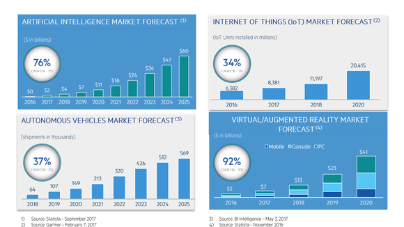 Several bar charts showing high growth rates in artificial intelligence, the internet of things, self-driving cars, and virtual and augmented reality over the next several years.