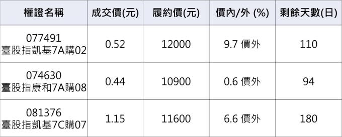 台股相關權證。資料來源：鉅亨網整理。