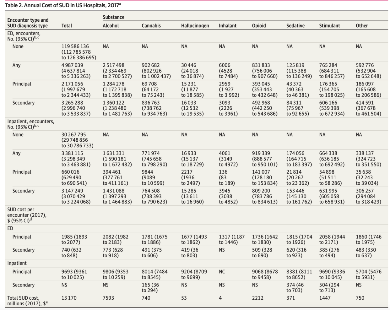 A look at the costs for various types of substance-use disorder. (Chart: JAMA)