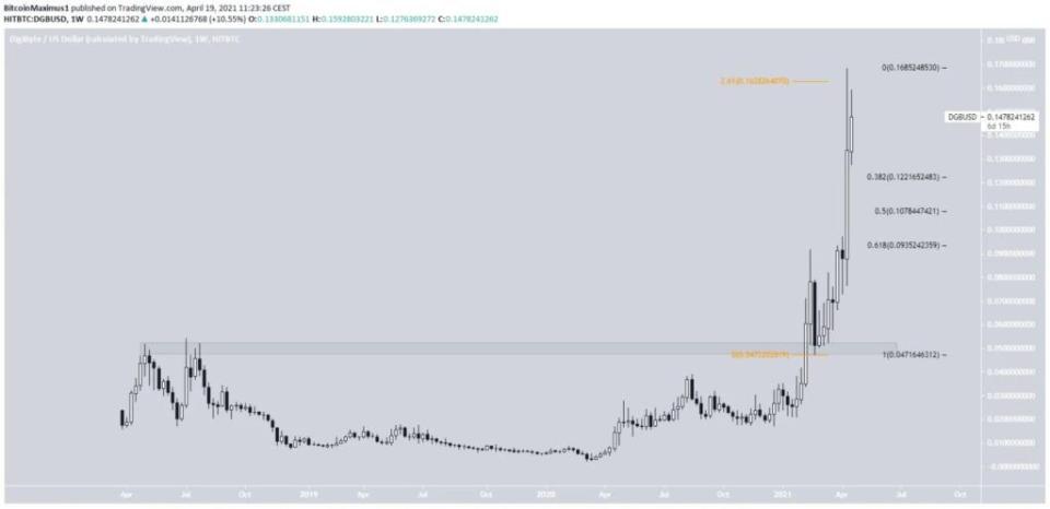 DGB Kurs Preis April 2021