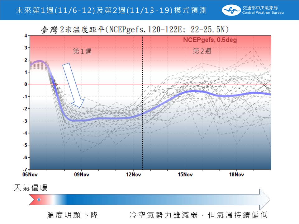 氣象局公布「月長期天氣報告」，11月份的氣溫很可能比往年同期來得更低。（圖／翻攝自中央氣象局）