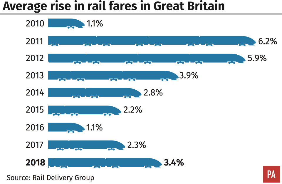 Rising rail fares