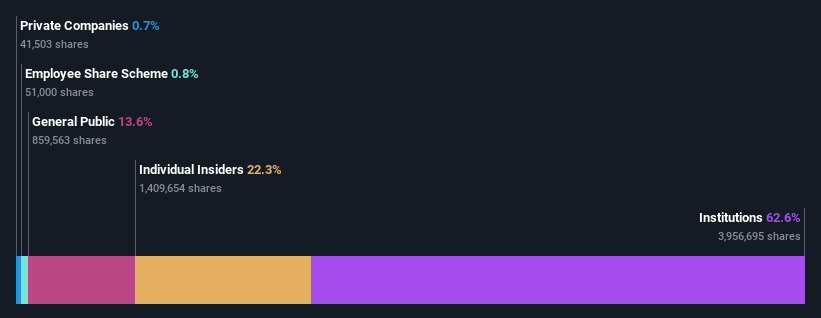 ownership-breakdown