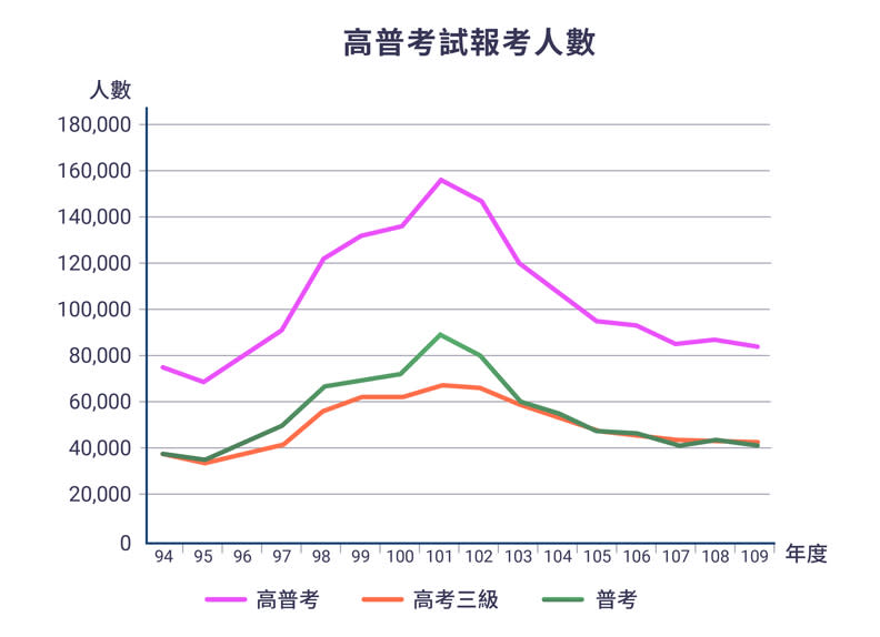 高普考試報考人數。取自考選部