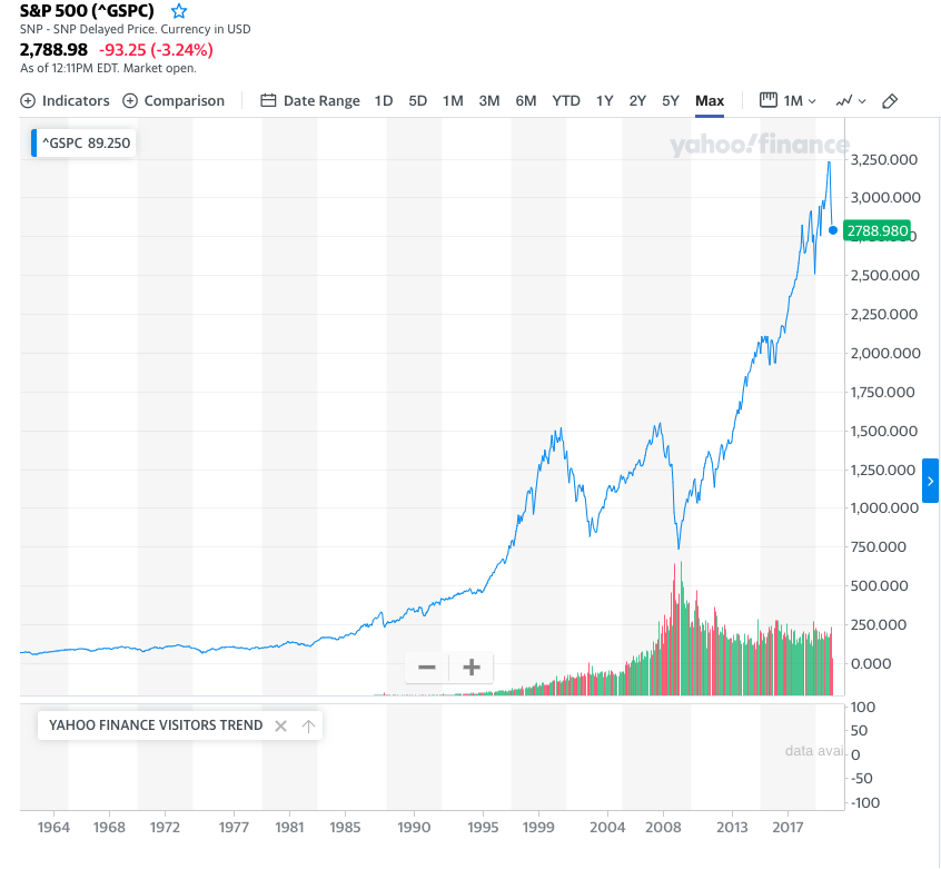 This is not a straight line. But it is pretty directional. (Yahoo Finance)