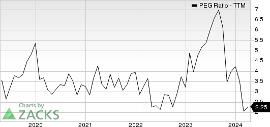 NVIDIA Corporation PEG Ratio (TTM)