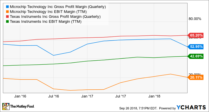 MCHP Gross Profit Margin (Quarterly) Chart