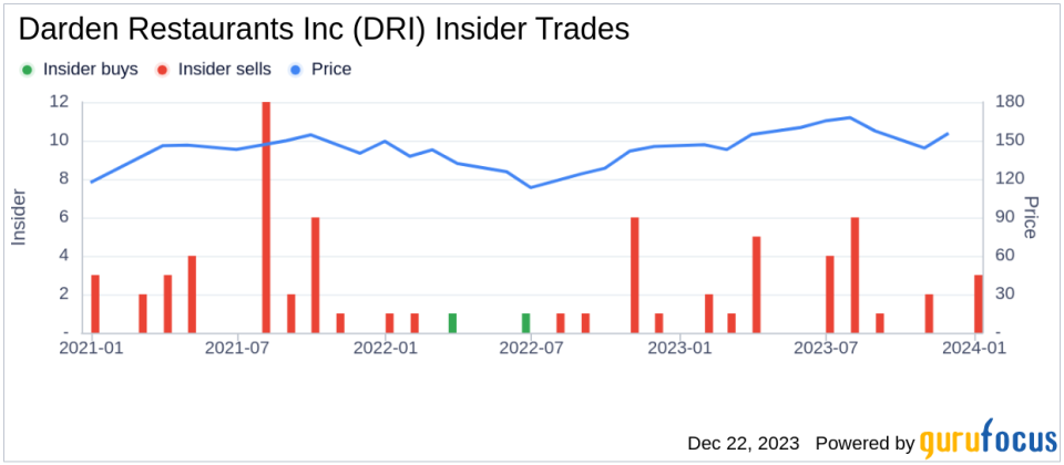 Insider Sell: SVP, Chief People Officer Sarah King Sells 4,286 Shares of Darden Restaurants Inc (DRI)