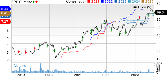 GMS Inc. Price, Consensus and EPS Surprise