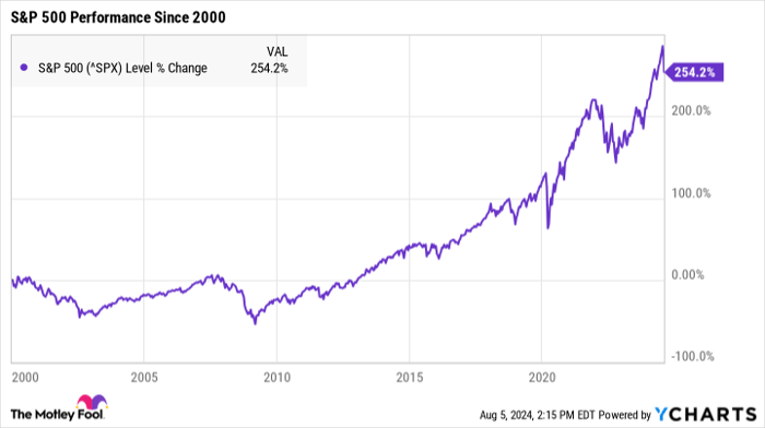 ^SPX Chart