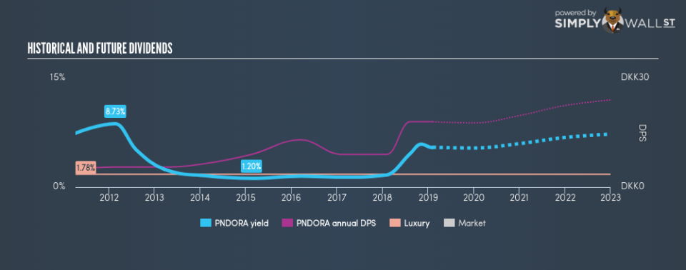 CPSE:PNDORA Historical Dividend Yield February 7th 19