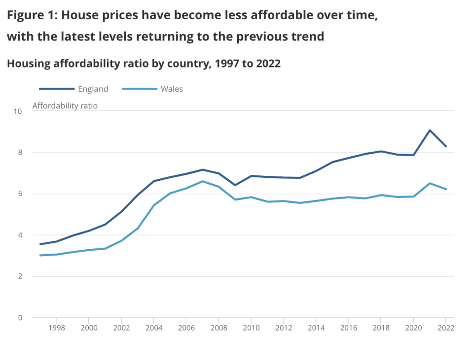 Graph showing the increase in house prices in England and Wales from 1997-2022.