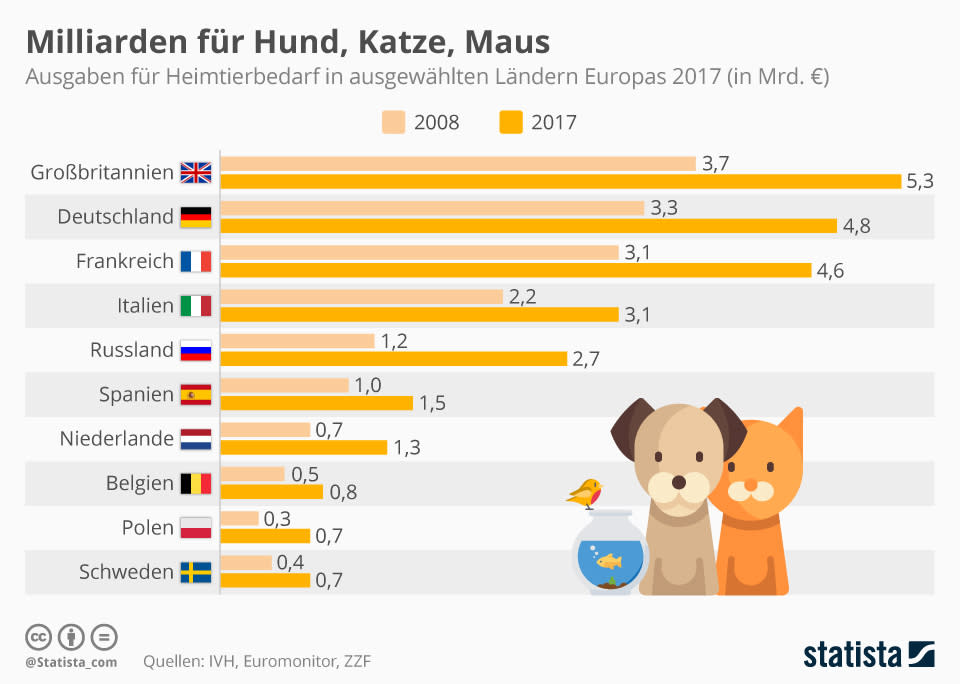 (Foto: Statista)