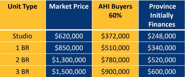 Examples of Heather Lands unit costs under the 60/40 financing arrangement, with unit prices to be determined at time of sale. 