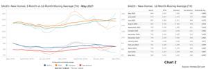 Despite inventory challenges, total new home sales last month were up from April in Dallas-Ft. Worth, Houston, and San Antonio. In Austin, new home sales were flat last month.