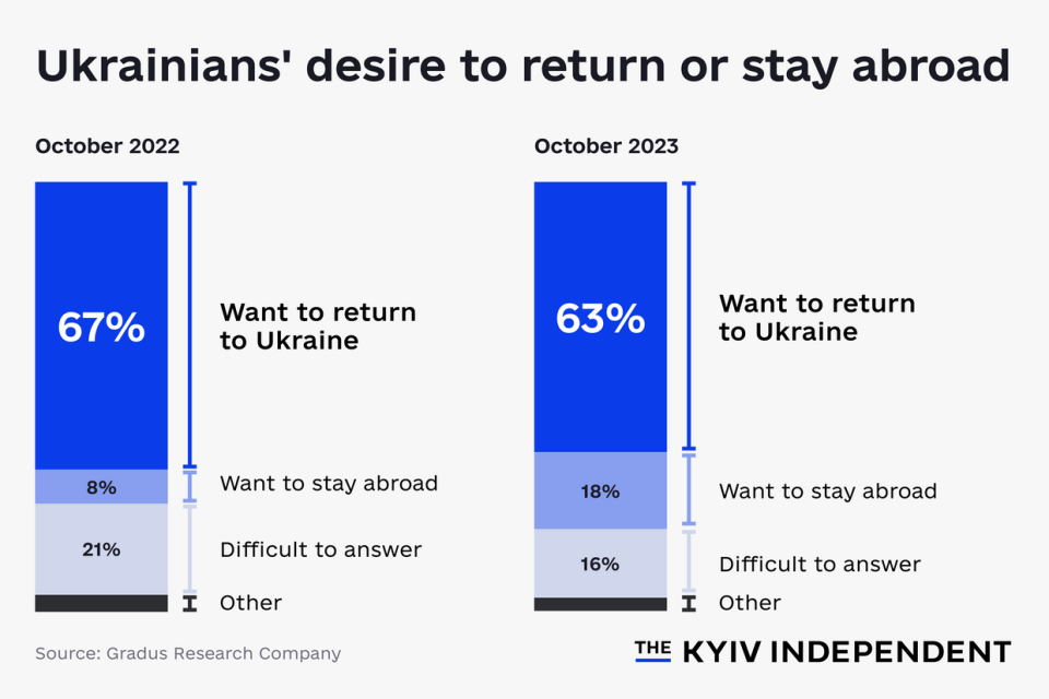 An October survey by Gradus Research found that 18% of refugees want to stay in foreign countries, up from 8% one year ago. (Gradus Research/ Lisa Kukharska)