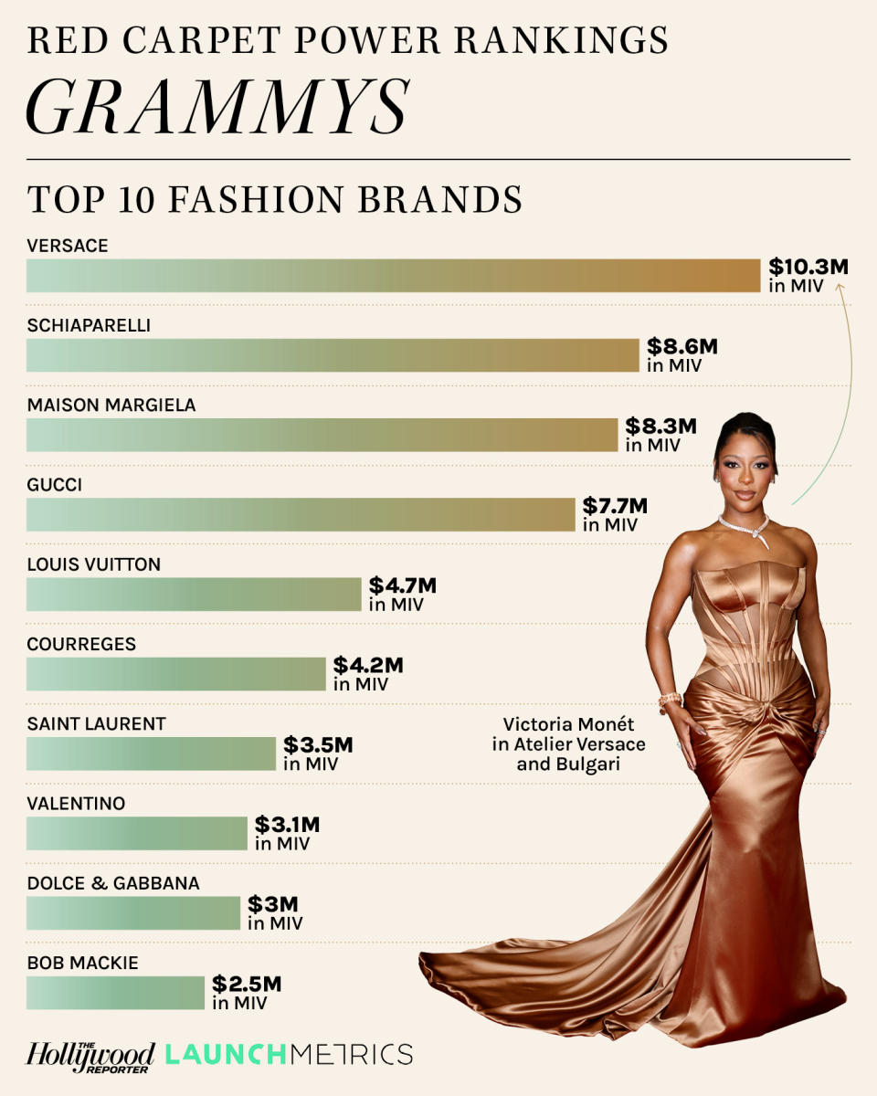 Top 10 Fashion Brands bar chart and Victoria Monét