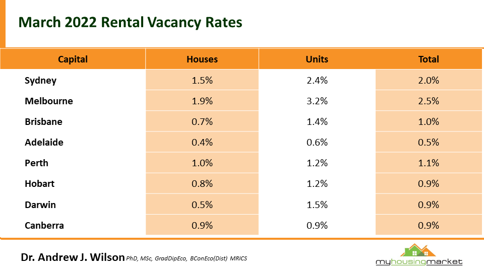 Rental vacancy rate data. Source: provided