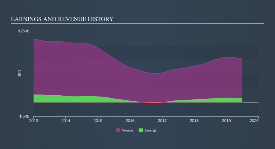 NYSE:CVX Income Statement, October 13th 2019