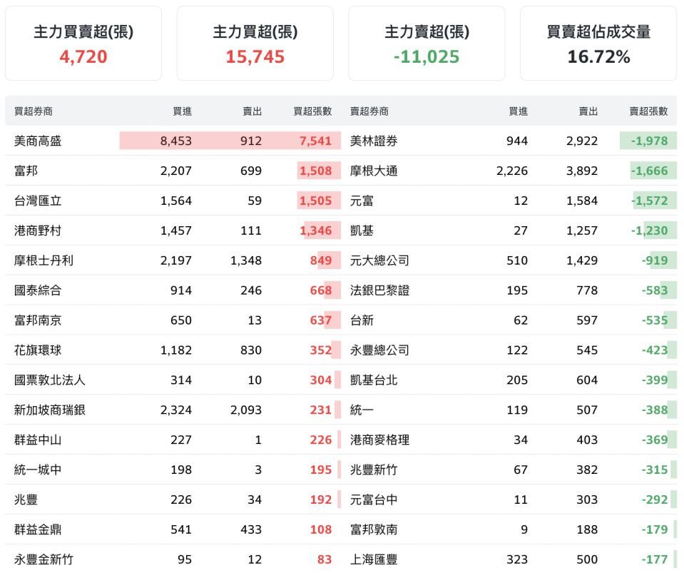 主力指的是大量買賣超的券商分點，在看盤軟體上看的是「主力進出」，即當日買賣超前 15 名的券商買賣超資料（圖片來源：Yahoo奇摩股市）