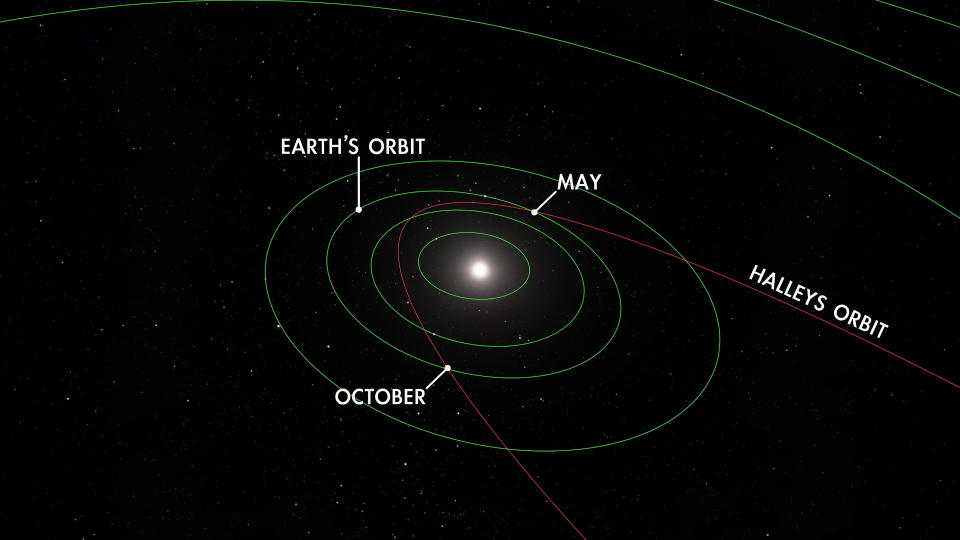 NASA/JPL Cometa di Halley e Orionidi e sciami meteorici delle Orionidi