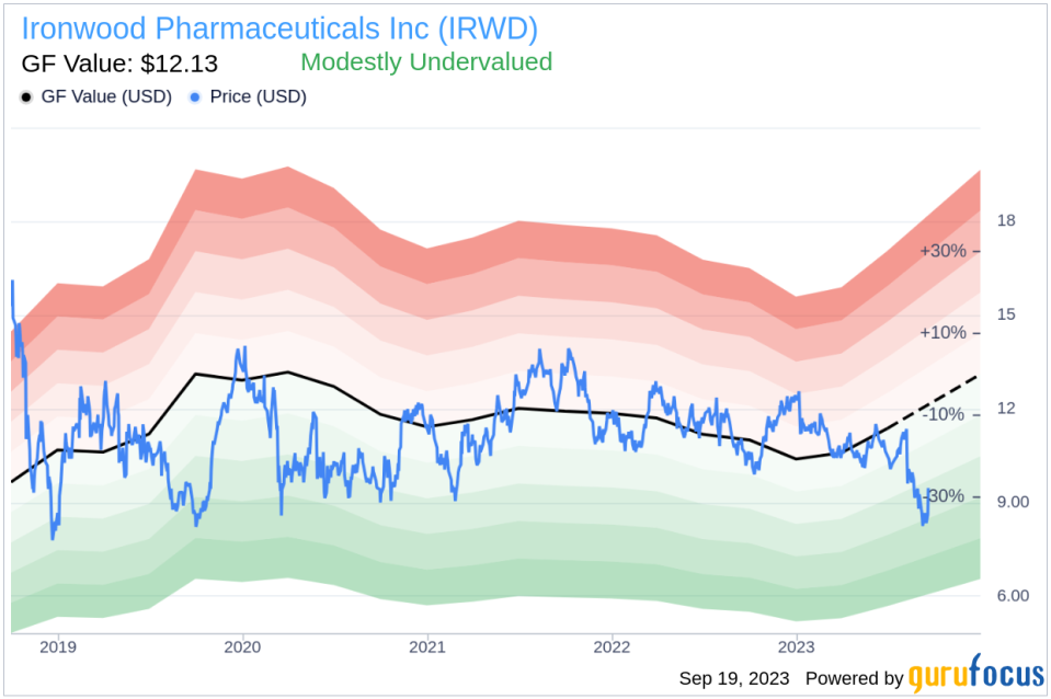 Ironwood Pharmaceuticals (IRWD): A Comprehensive Analysis of Its Market Value