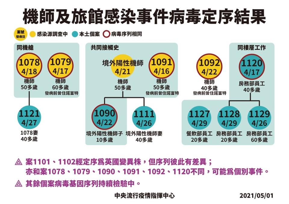 指揮中心公布華航機師及諾富特飯店群聚案，病毒定序結果。   圖：指揮中心／提供