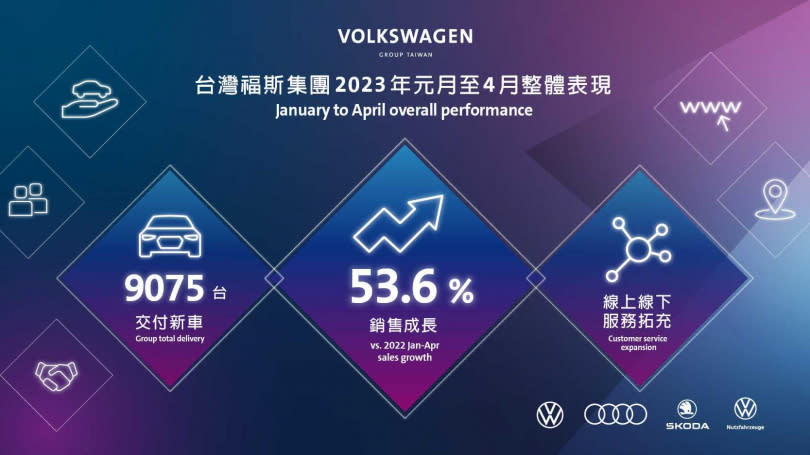 台灣福斯集團「Audi、Volkswagen、Škoda及福斯商旅」截至今年4月共交出9,075台。（圖／福斯集團提供）