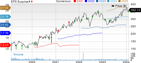 Molina Healthcare, Inc Price, Consensus and EPS Surprise