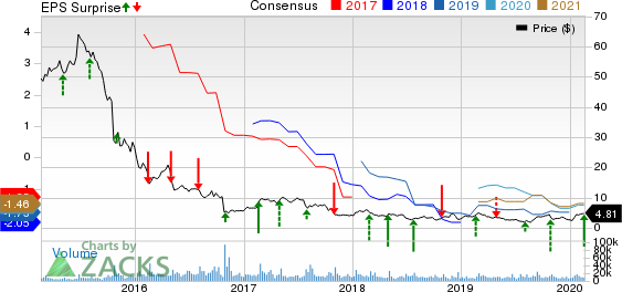 Community Health Systems, Inc. Price, Consensus and EPS Surprise