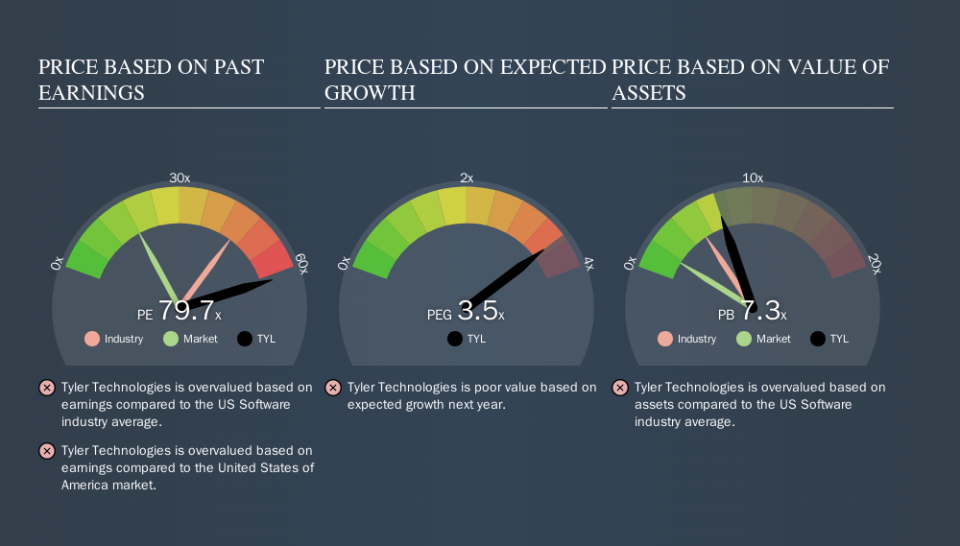 NYSE:TYL Price Estimation Relative to Market, October 31st 2019