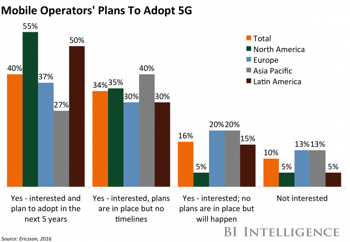 Mobile Operators 5g plan