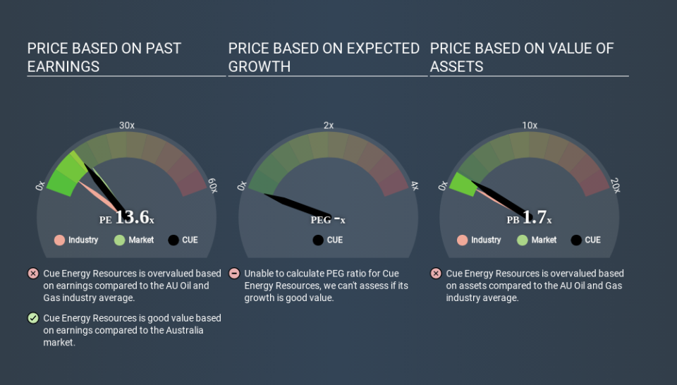 ASX:CUE Price Estimation Relative to Market May 28th 2020