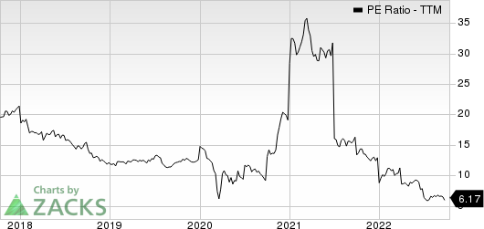 Shell PLC Unsponsored ADR PE Ratio (TTM)