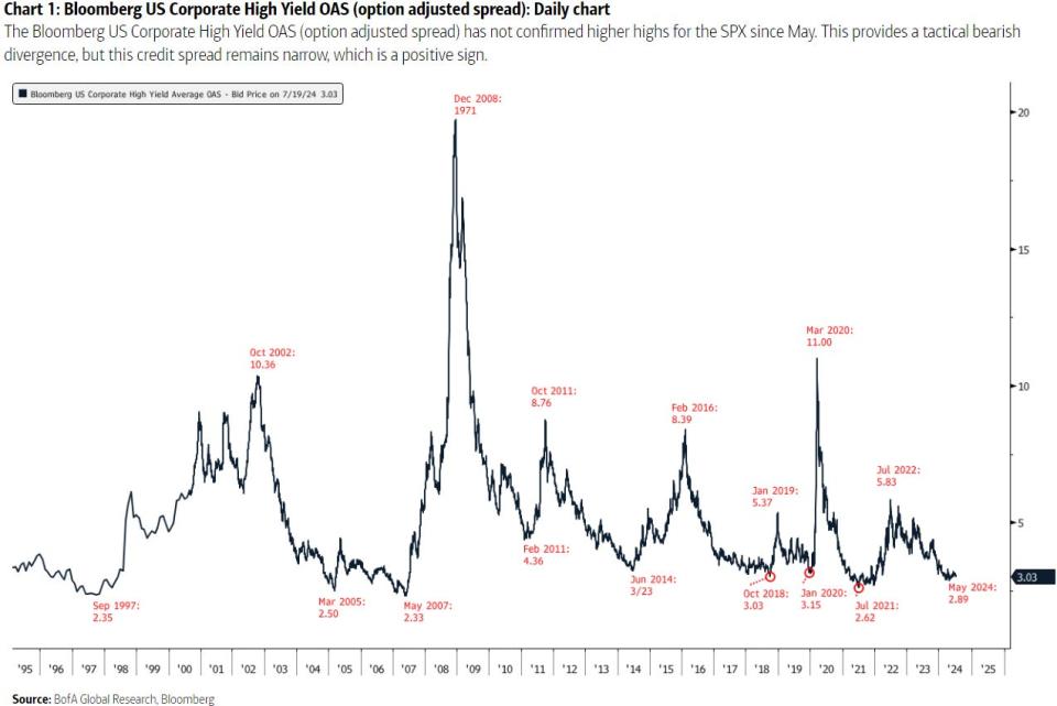 Bond spreads