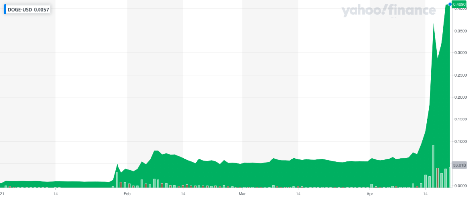 Dogecoin's wild ride: The cryptocurrency has surged in value since the start of the year. Photo: Yahoo Finance UK