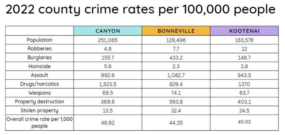 Using 2022 data from the Idaho State Police Uniform Crime Reporting Program, the Idaho Statesman compared Canyon County crime rates to those of the two Idaho counties nearest in population size to it.