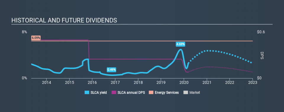 NYSE:SLCA Historical Dividend Yield, March 8th 2020