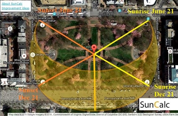 A physicist has found that when standing at the center of Lafayette Square, at the statue of Andrew Jackson, on the summer solstice, the sun will rise on the northeast end of one walkway and set on the northwe