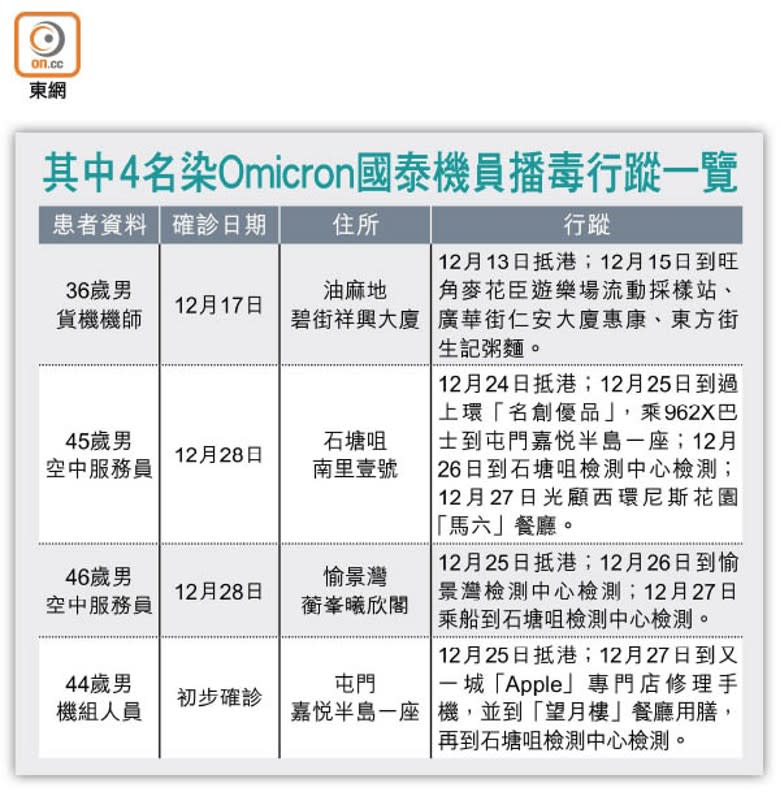 其中4名染Omicron國泰機員播毒行蹤一覽