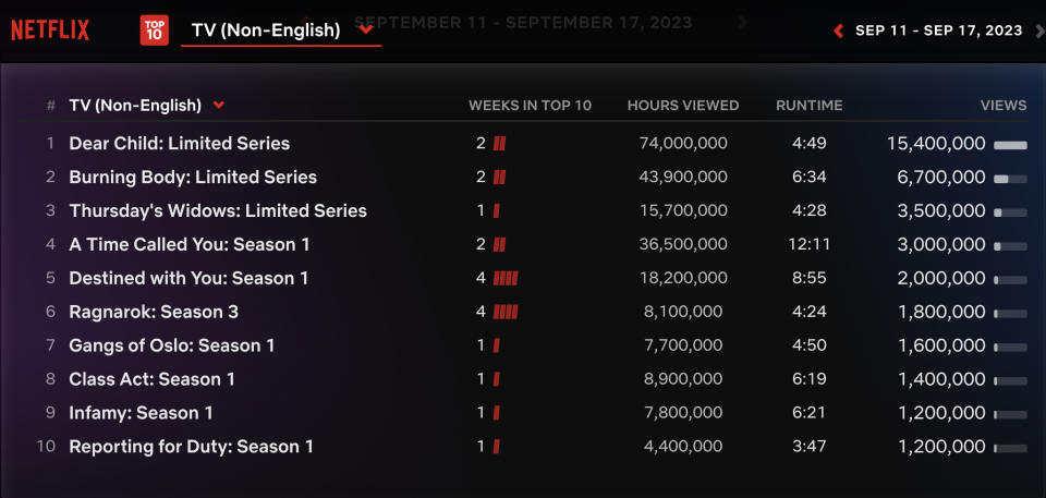 Netflix Weekly Rankings For Non English Series September 11-17