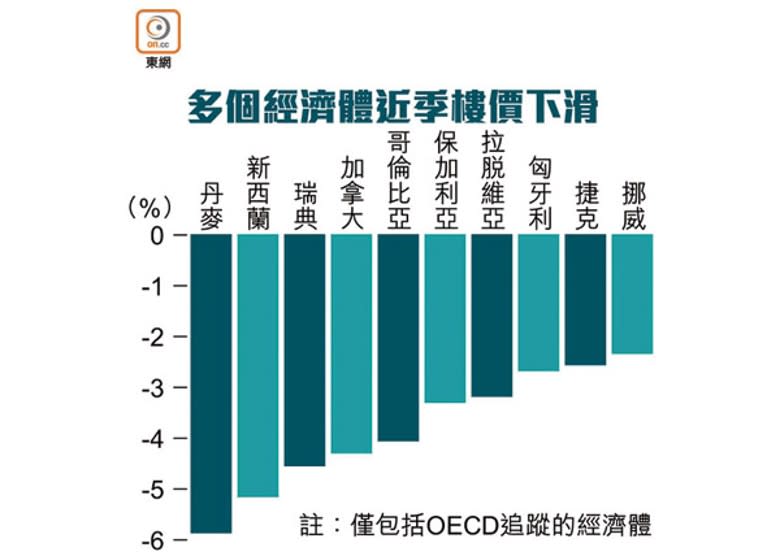 多個經濟體近季樓價下滑