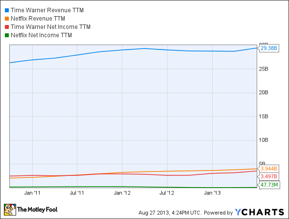 TWX Revenue TTM Chart