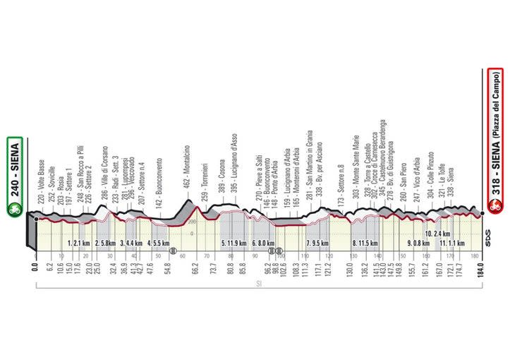 <span class="article__caption">The men’s Strade Bianche route features 11 gravel sectors.</span>