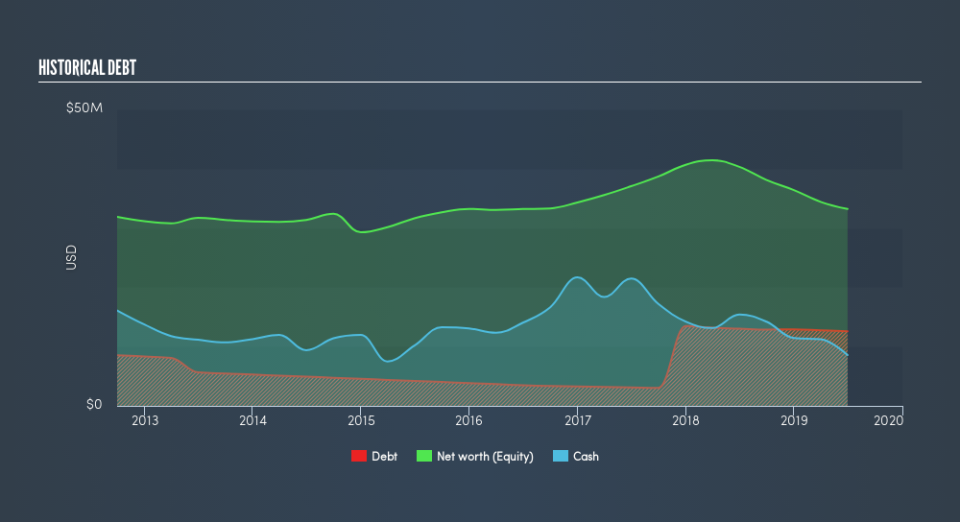 NasdaqCM:CVV Historical Debt, August 20th 2019