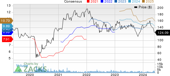 The Middleby Corporation Price and Consensus