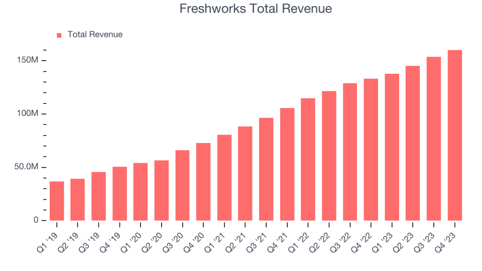 Freshworks Total Revenue