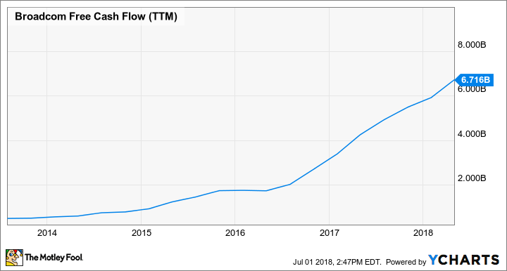 AVGO Free Cash Flow (TTM) Chart